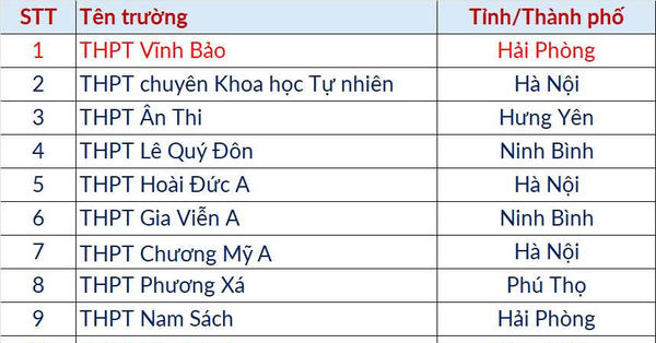 Điểm thi Đánh giá tư duy lập đỉnh mới, thủ khoa đạt gần tuyệt đối