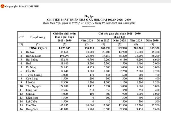 Chính phủ giao chỉ tiêu phát triển nhà ở xã hội cho các địa phương