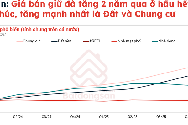 Bất động sản phục hồi có chọn lọc