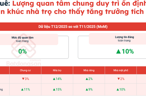 Thị trường cho thuê bất động sản ổn định