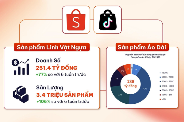 Người Việt chi hơn 251 tỷ đồng mua các sản phẩm liên quan linh vật ngựa 