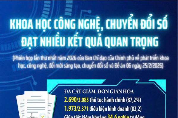 Khoa học, công nghệ, đổi mới sáng tạo, chuyển đổi số đạt nhiều kết quả quan trọng