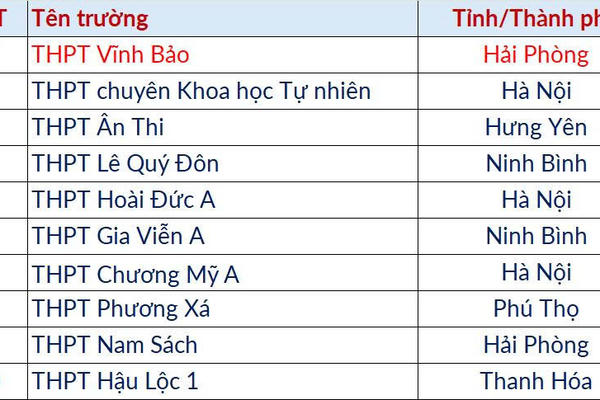 Điểm thi Đánh giá tư duy lập đỉnh mới, thủ khoa đạt gần tuyệt đối