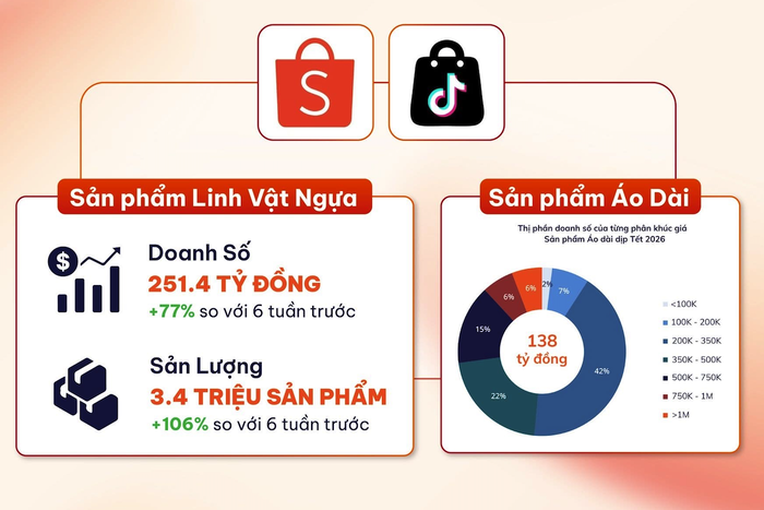 Người Việt chi hơn 251 tỷ đồng mua các sản phẩm liên quan linh vật ngựa 