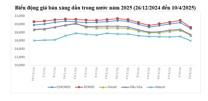 Xăng RON95-III giảm hơn 1.700 đồng ddk