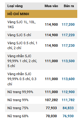 Giá vàng miếng SJC lại giảm mạnh ddk