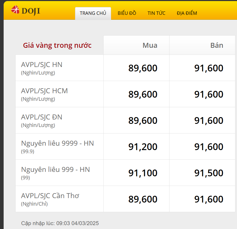 Giá vàng hôm nay 4-3 tiếp tục tăng vọt ddk