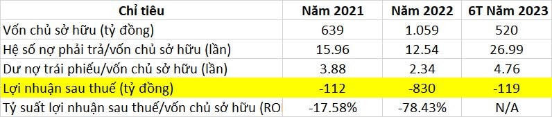 Bất động sản An Khang tiếp tục thua lỗ.