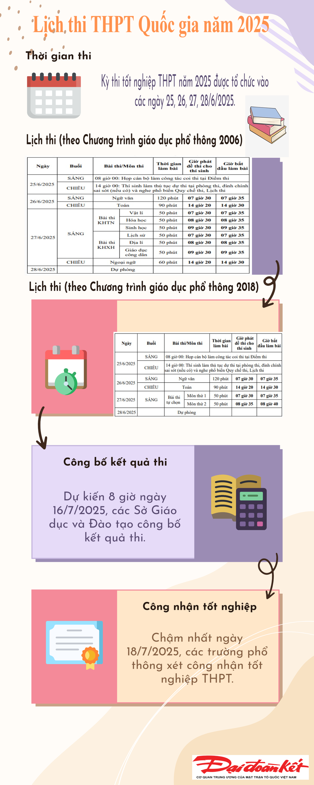 Lịch thi THPT Quốc gia năm 2025