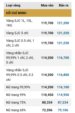 Giá vàng SJC vẫn duy trì quanh mốc 121 triệu đồng-lượng ddk