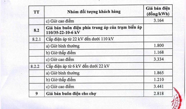 Chi tiết giá bán lẻ điện sinh hoạt, giá bán buôn điện từ 10/5- Ảnh 4.