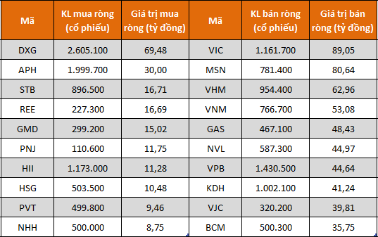 10 cổ phiếu có giá trị mua/bán ròng của khối tự doanh lớn nhất.