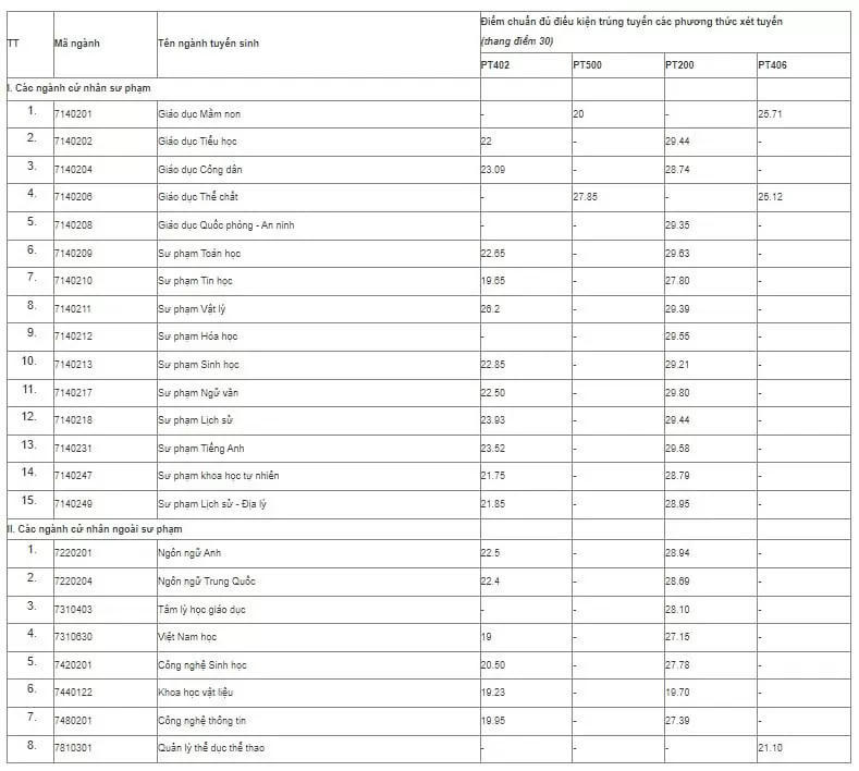 Trường ĐH Sư phạm Hà Nội 2 công bố điểm chuẩn xét tuyển sớm năm 2024