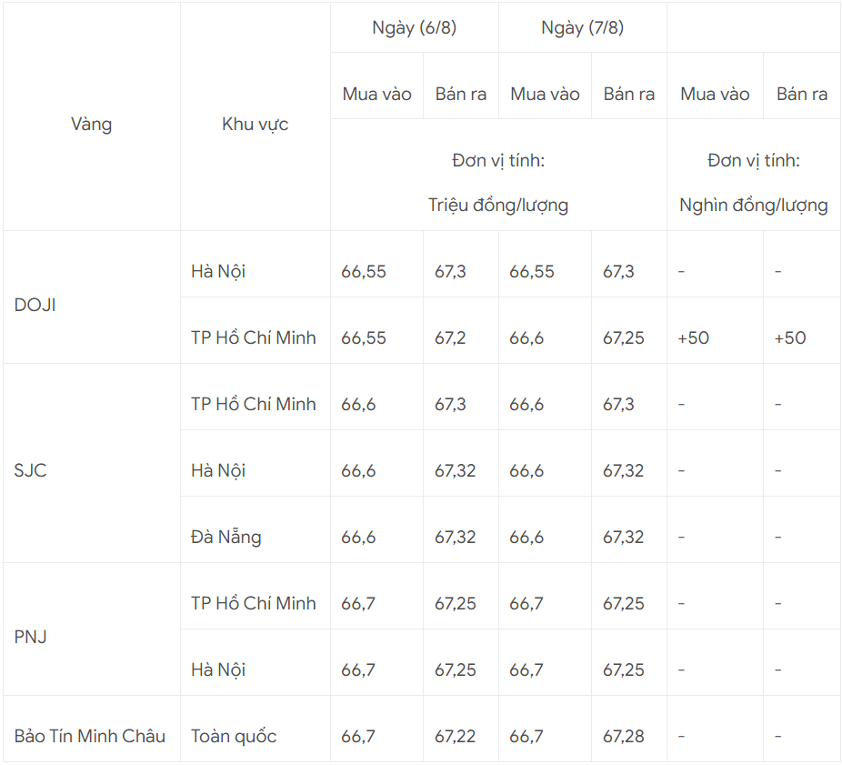 Giá vàng trong nước cập nhật sáng 7/8.