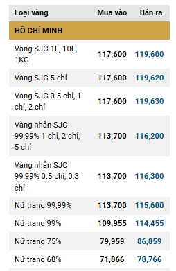 Giá vàng trong nước hôm nay giảm nhiệt ddk