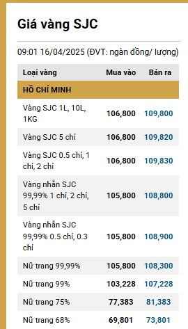 Giá vàng tăng khủng, tiệm cận mốc 110 triệu đồng ddk