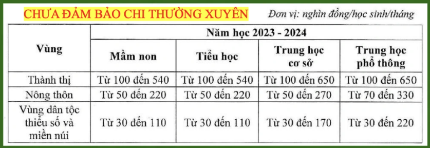 Học phí đối với giáo dục mầm non, giáo dục phổ thông chưa tự đảm bảo chi thường xuyên năm học 2023-2024. Nguồn: Bộ GD-ĐT.