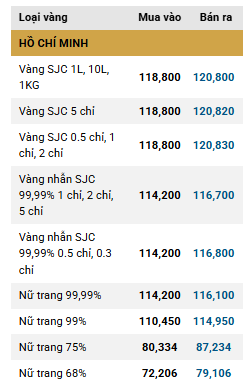 Giá vàng miếng SJC tiệm cận mốc 121 triệu đồng-lượng ddk