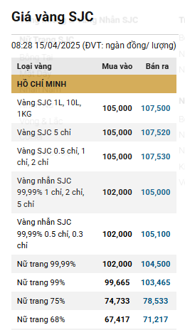 Giá vàng trong nước tiếp tục lập đỉnh mới ddk