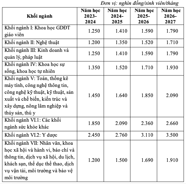 Bộ GD-ĐT đề xuất sửa đổi điểm a khoản 2 điều 11 Nghị định 81 như trên.