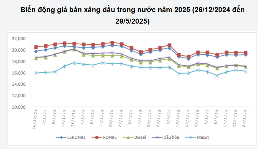 Giá xăng, dầu tăng giảm trái chiều ddk