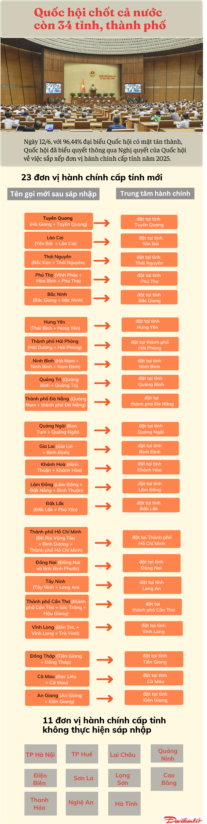 34 tỉnh, thành phố dự kiến sau sắp xếp, (12)