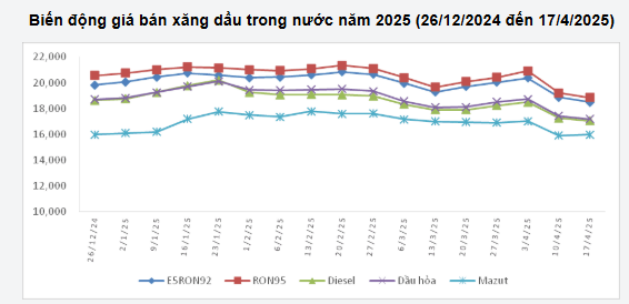 Giá xăng trong nước đồng loạt giảm ddk