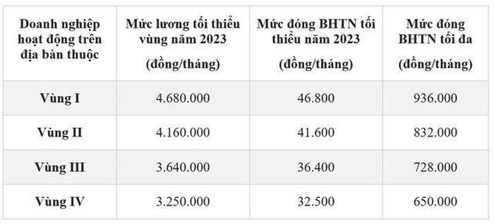 Mức đóng BHXH bắt buộc thay đổi ra sao trong năm 2023?