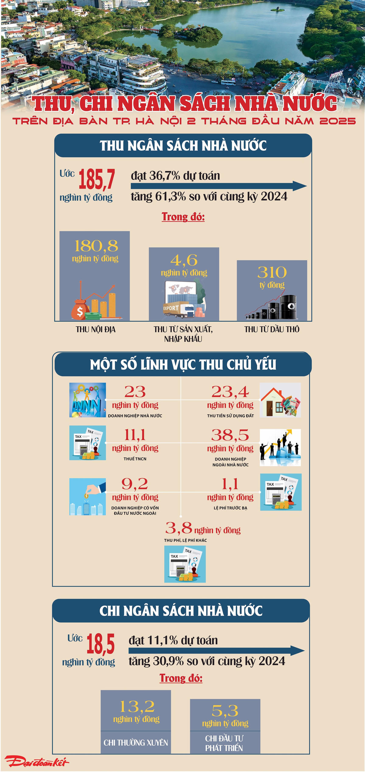 Thu chi ngân sách HN (1)