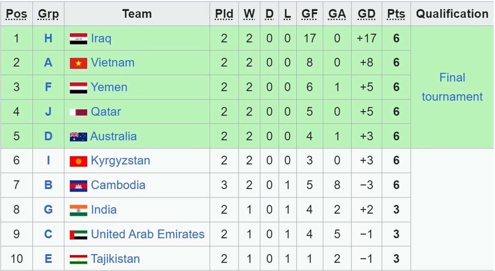 Bảng xếp hạng các đội nhì bảng trước lượt trận cuối cùng vòng loại. nhi bang U20.jpg