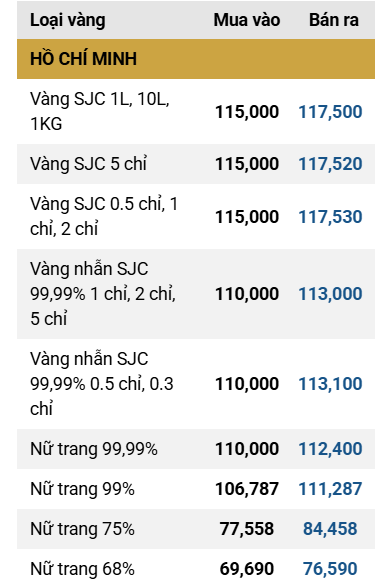 Giá vàng trong nước giảm sâu ddk