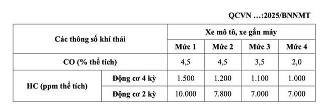Giá trị giới hạn tối đa cho phép của các thông số CO, HC trong khí thải của xe mô tô, xe gắn máy. (Nguồn: Bộ NN&MT) gia-tri-khi-thai.jpg