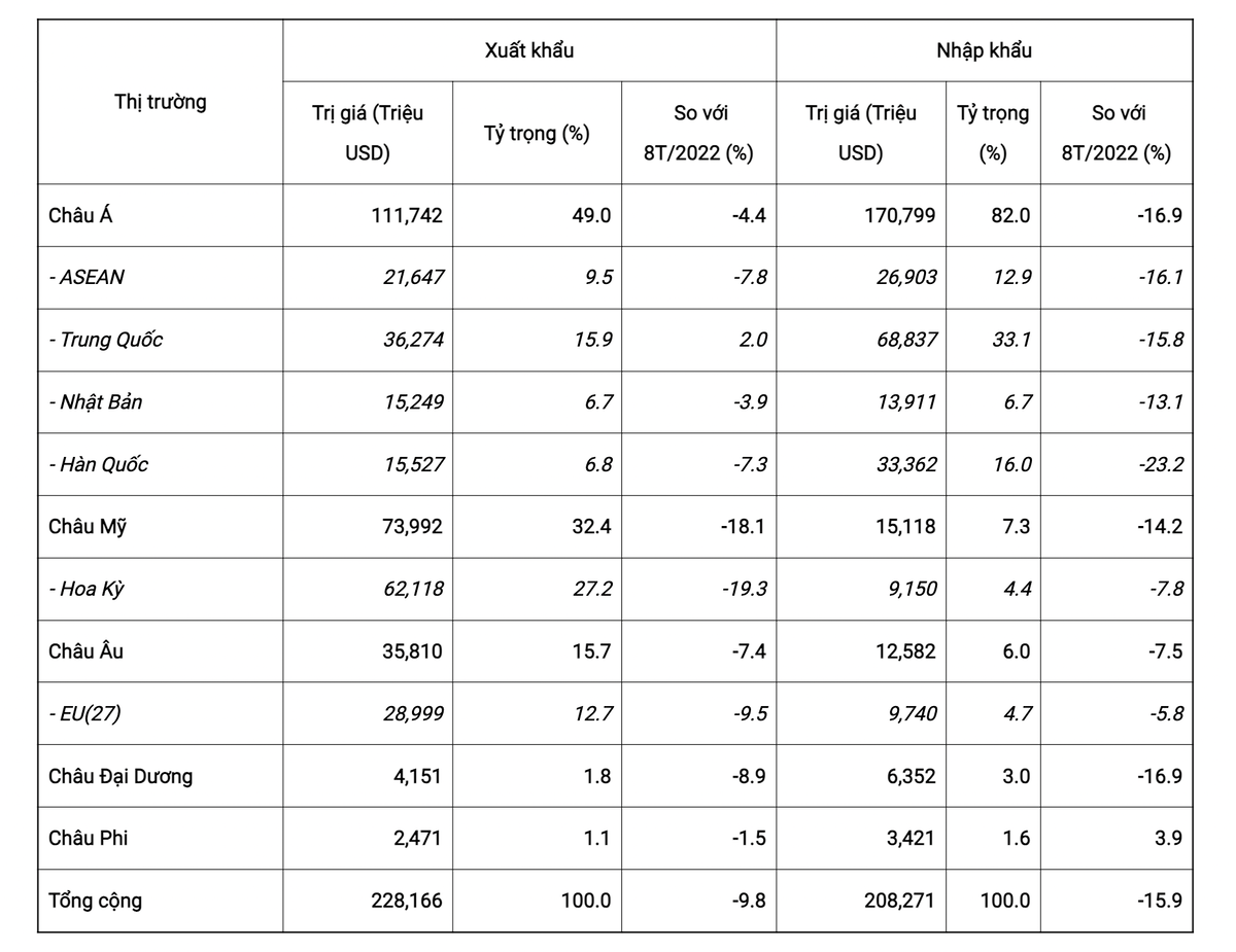 Trị giá và tốc độ tăng/giảm trị giá xuất khẩu, nhập khẩu của Việt Nam sang các châu lục và theo nước/khối nước trong 8 tháng/2023. Nguồn TCHQ