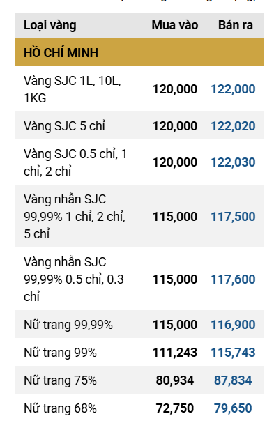 Giá vàng trong nước tăng mạnh, cùng chiều với thị trường thế giới ddk
