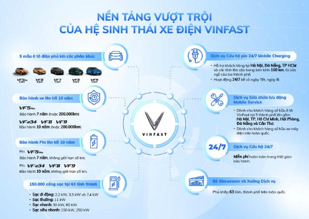 Nền tảng vượt trội của hệ sinh thái xe điện VinFast.
