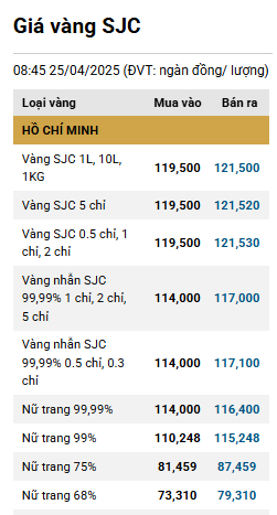 SJC duy trì mức 121,5 triệu đồng-lượng bán ra ddk