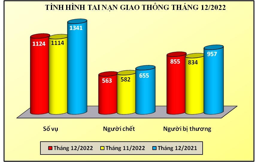 Biểu đồ số liệu về tình hình tai nạn giao thông tháng 12/2022. Nguồn: Bộ Công an.