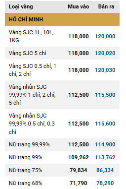 Giá vàng đảo chiều đi xuống ddk