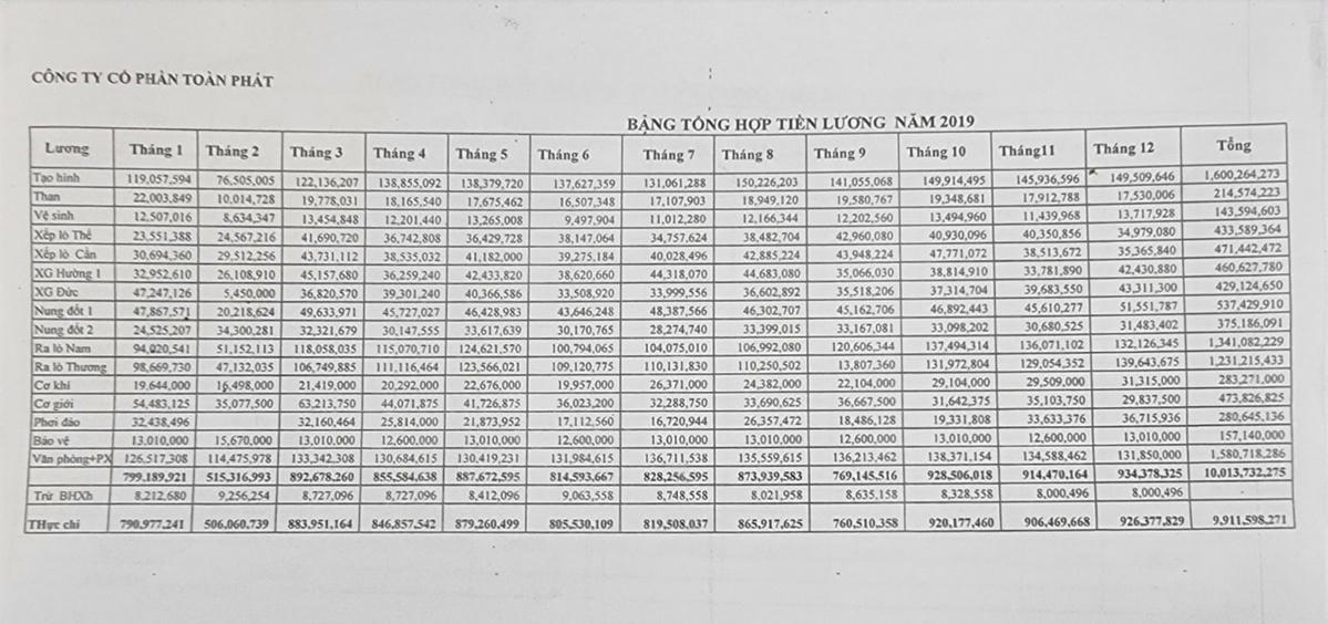 Mức lương chi trả cho người lao động cao, số lượng lớn, nhưng chỉ có chưa đến 1% số tiền nộp BHXH