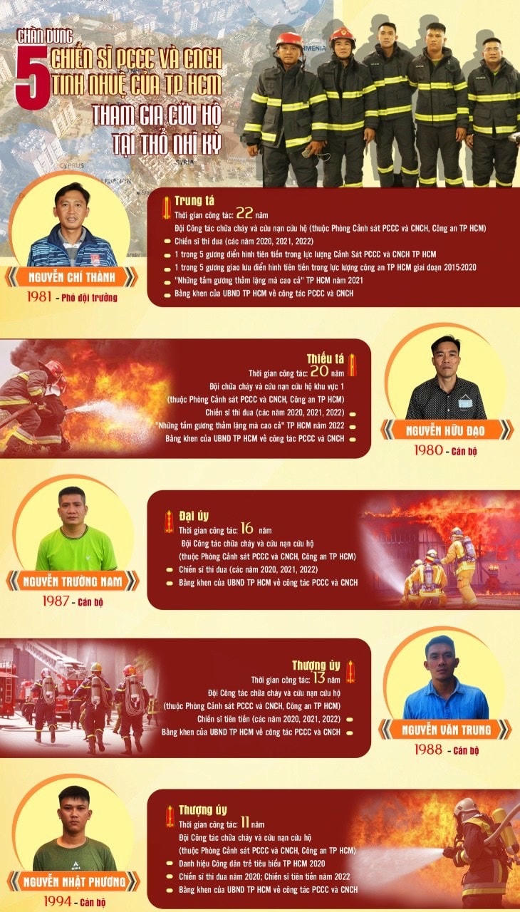 5 cán bộ, chiến sĩ Cảnh sát PCCC&CNCH Công an TP HCM tham gia đi ứng cứu tại Thổ Nhĩ Kỳ.