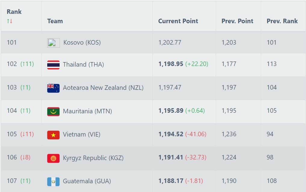 ĐT Việt Nam rớt khỏi Top 100 thế giới; mất ngôi đầu Đông Nam Á khi xếp dưới cả ĐT Thái Lan - Ảnh 4.