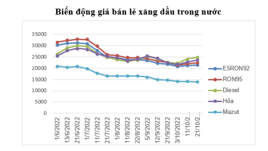 Giá xăng, dầu tăng giảm trái chiều phiên điều hành 27-2 ddk