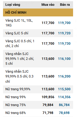 Giá vàng miếng SJC giảm nhẹ antt