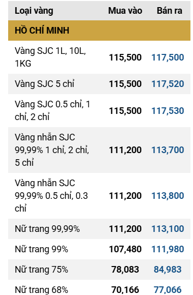 Giá vàng SJC vẫn chưa lấy lại mốc 118,0 triệu đồng-lượng phiên đầu tuầnddk
