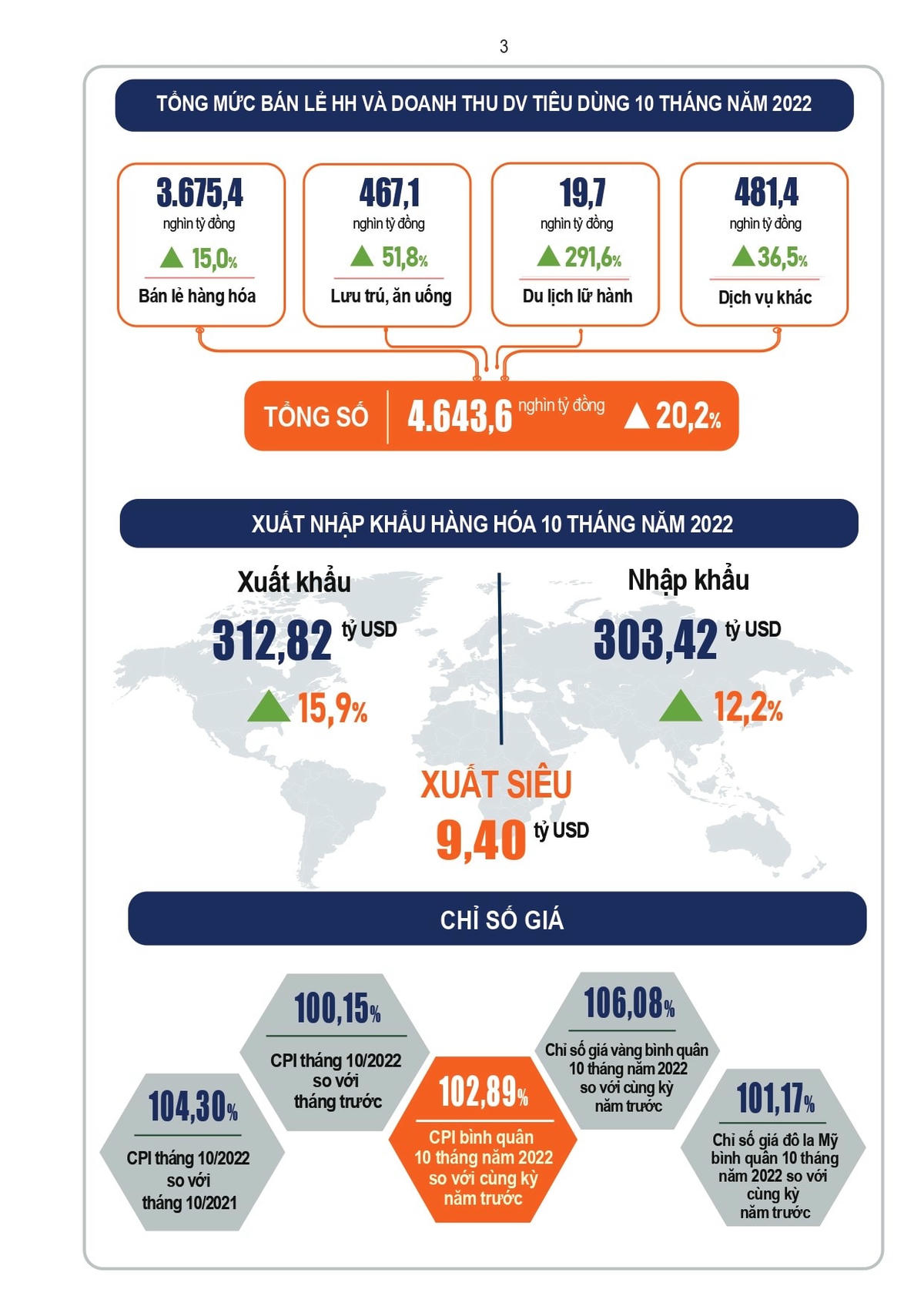 Tổng mức bán lẻ hàng hóa và doanh thu dịch vụ tiêu dùng tháng 10/2022.