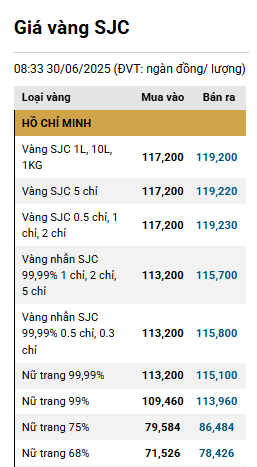 Giá vàng trong nước ổn định phiên đầu tuần ddk