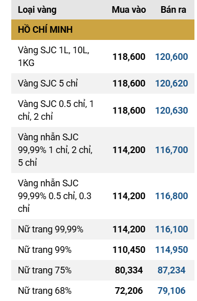 Giá vàng SJC bán ra ở mức 120,6 triệu đồng-lượng antt