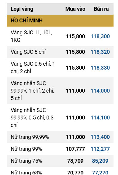 Giá vàng hồi phục nhưng vẫn thấp hơn phiên sáng qua ddk