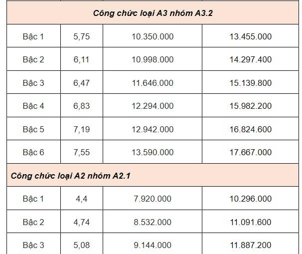 DỰ KIẾN BẢNG LƯƠNG CÔNG CHỨC từ 1/7/2024- Ảnh 3. DỰ KIẾN BẢNG LƯƠNG CÔNG CHỨC từ 1/7/2024- Ảnh 3.