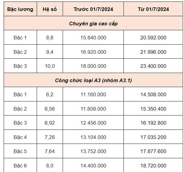 DỰ KIẾN BẢNG LƯƠNG CÔNG CHỨC từ 1/7/2024- Ảnh 2. DỰ KIẾN BẢNG LƯƠNG CÔNG CHỨC từ 1/7/2024- Ảnh 2.